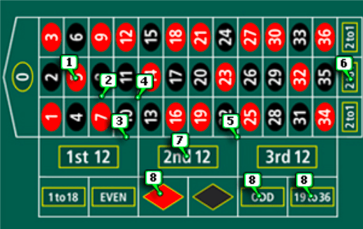Европейская рулетка – Ставки
