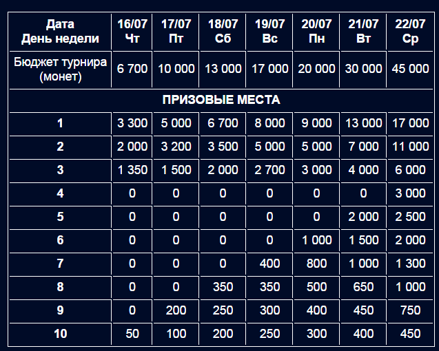Бюджет и расписание турниров, призовые места и вознаграждения. Таблица выигрышей и расписание турниров Взятие Бастилии в казино КОРОНА