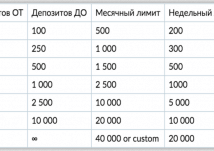 Таблица лимитов для выплат на разных уровнях в JoyCasino и Casino-X лимиты для вывода средств в JoyCasino и Казино-Х